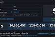 Steam registra quase 28 milhões de jogadores simultâneo